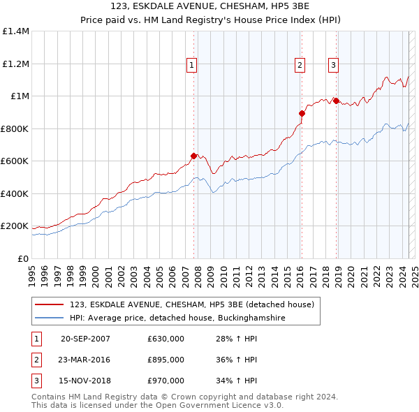 123, ESKDALE AVENUE, CHESHAM, HP5 3BE: Price paid vs HM Land Registry's House Price Index