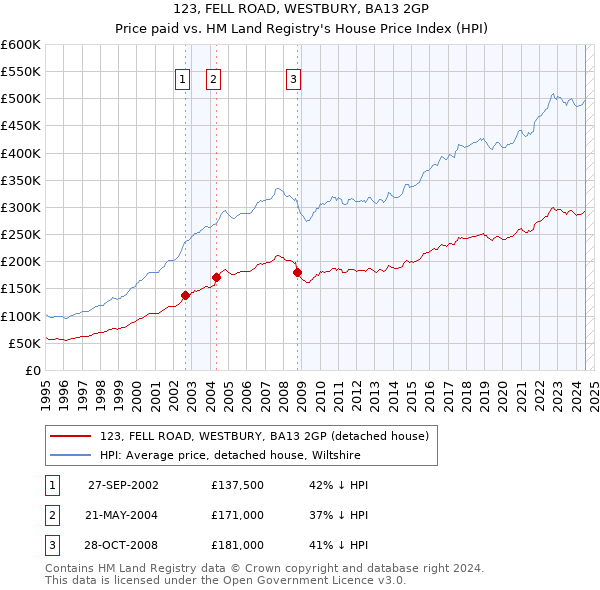 123, FELL ROAD, WESTBURY, BA13 2GP: Price paid vs HM Land Registry's House Price Index