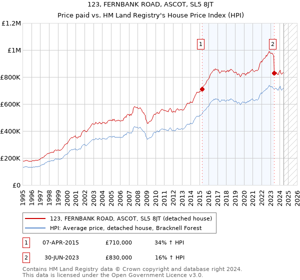 123, FERNBANK ROAD, ASCOT, SL5 8JT: Price paid vs HM Land Registry's House Price Index