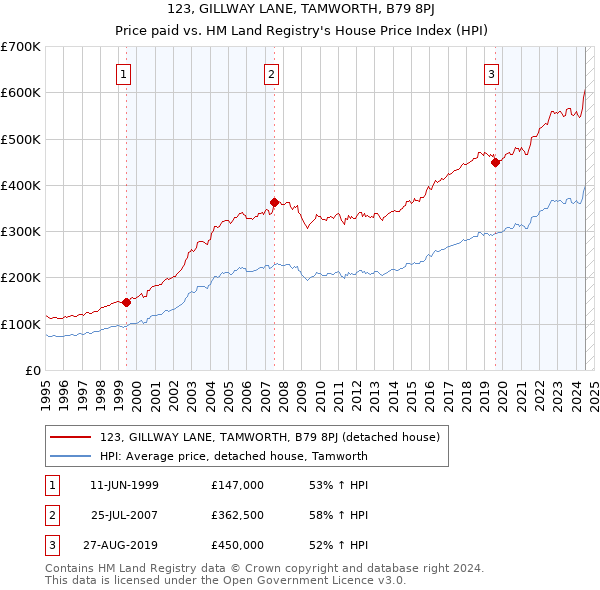 123, GILLWAY LANE, TAMWORTH, B79 8PJ: Price paid vs HM Land Registry's House Price Index