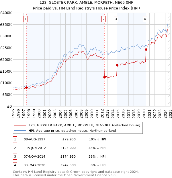 123, GLOSTER PARK, AMBLE, MORPETH, NE65 0HF: Price paid vs HM Land Registry's House Price Index