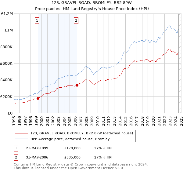 123, GRAVEL ROAD, BROMLEY, BR2 8PW: Price paid vs HM Land Registry's House Price Index