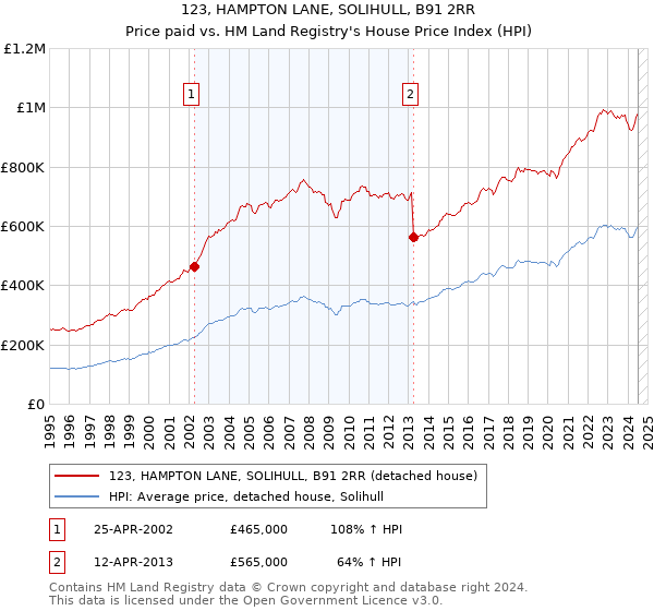 123, HAMPTON LANE, SOLIHULL, B91 2RR: Price paid vs HM Land Registry's House Price Index