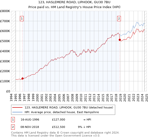 123, HASLEMERE ROAD, LIPHOOK, GU30 7BU: Price paid vs HM Land Registry's House Price Index