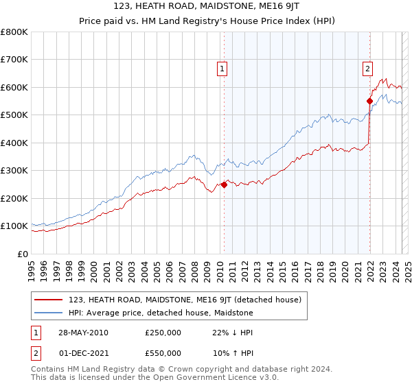 123, HEATH ROAD, MAIDSTONE, ME16 9JT: Price paid vs HM Land Registry's House Price Index