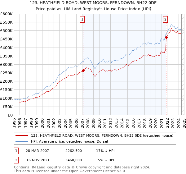 123, HEATHFIELD ROAD, WEST MOORS, FERNDOWN, BH22 0DE: Price paid vs HM Land Registry's House Price Index