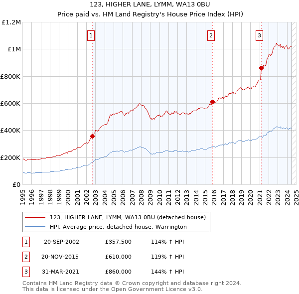 123, HIGHER LANE, LYMM, WA13 0BU: Price paid vs HM Land Registry's House Price Index