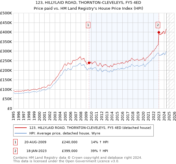 123, HILLYLAID ROAD, THORNTON-CLEVELEYS, FY5 4ED: Price paid vs HM Land Registry's House Price Index