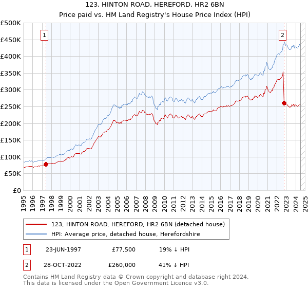 123, HINTON ROAD, HEREFORD, HR2 6BN: Price paid vs HM Land Registry's House Price Index