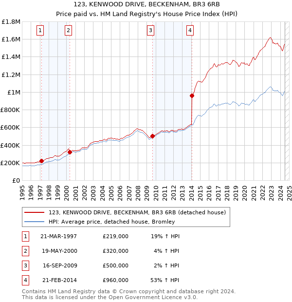 123, KENWOOD DRIVE, BECKENHAM, BR3 6RB: Price paid vs HM Land Registry's House Price Index