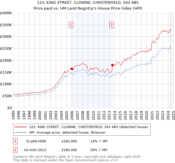 123, KING STREET, CLOWNE, CHESTERFIELD, S43 4BS: Price paid vs HM Land Registry's House Price Index