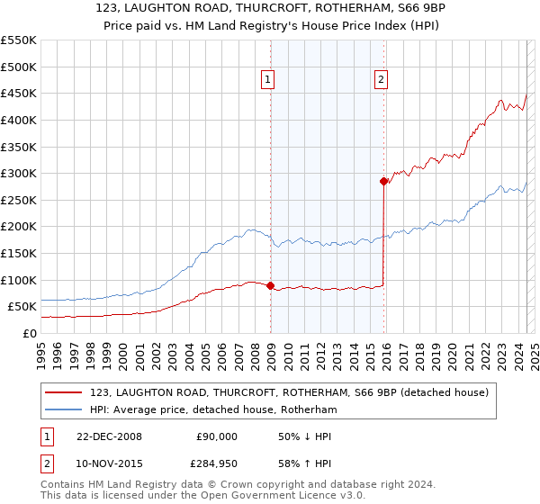 123, LAUGHTON ROAD, THURCROFT, ROTHERHAM, S66 9BP: Price paid vs HM Land Registry's House Price Index