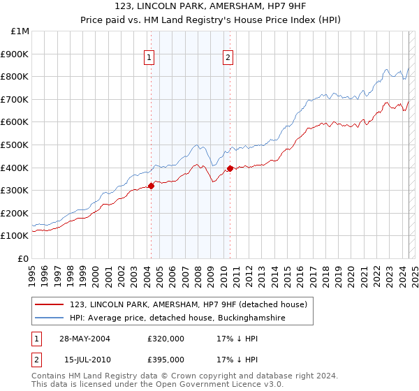 123, LINCOLN PARK, AMERSHAM, HP7 9HF: Price paid vs HM Land Registry's House Price Index