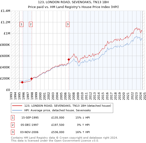 123, LONDON ROAD, SEVENOAKS, TN13 1BH: Price paid vs HM Land Registry's House Price Index