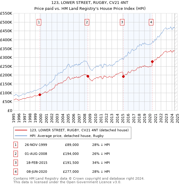 123, LOWER STREET, RUGBY, CV21 4NT: Price paid vs HM Land Registry's House Price Index