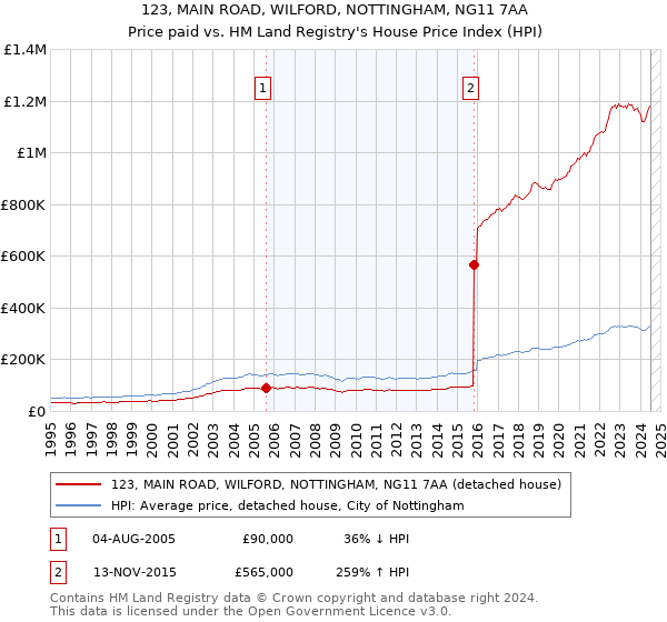 123, MAIN ROAD, WILFORD, NOTTINGHAM, NG11 7AA: Price paid vs HM Land Registry's House Price Index