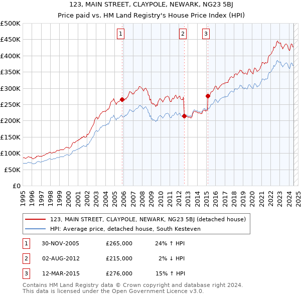 123, MAIN STREET, CLAYPOLE, NEWARK, NG23 5BJ: Price paid vs HM Land Registry's House Price Index