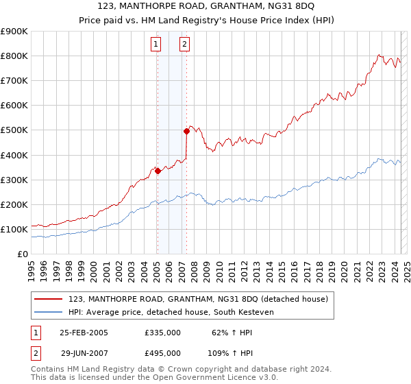 123, MANTHORPE ROAD, GRANTHAM, NG31 8DQ: Price paid vs HM Land Registry's House Price Index