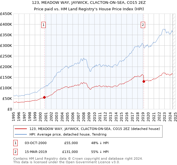 123, MEADOW WAY, JAYWICK, CLACTON-ON-SEA, CO15 2EZ: Price paid vs HM Land Registry's House Price Index