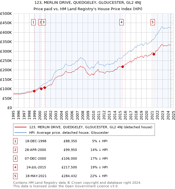 123, MERLIN DRIVE, QUEDGELEY, GLOUCESTER, GL2 4NJ: Price paid vs HM Land Registry's House Price Index