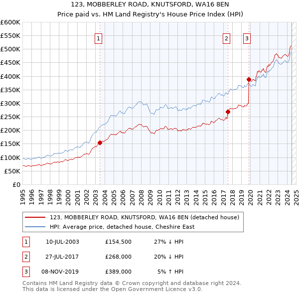 123, MOBBERLEY ROAD, KNUTSFORD, WA16 8EN: Price paid vs HM Land Registry's House Price Index