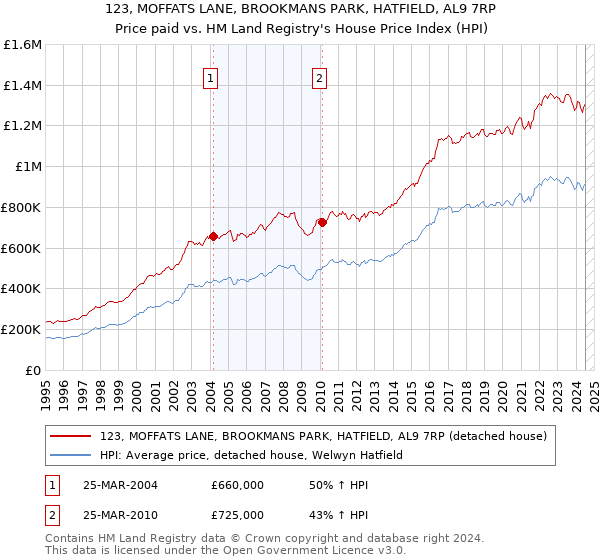 123, MOFFATS LANE, BROOKMANS PARK, HATFIELD, AL9 7RP: Price paid vs HM Land Registry's House Price Index