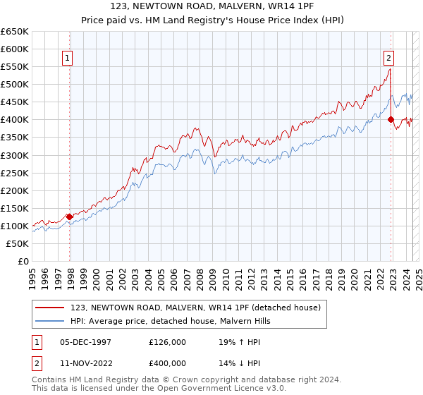 123, NEWTOWN ROAD, MALVERN, WR14 1PF: Price paid vs HM Land Registry's House Price Index