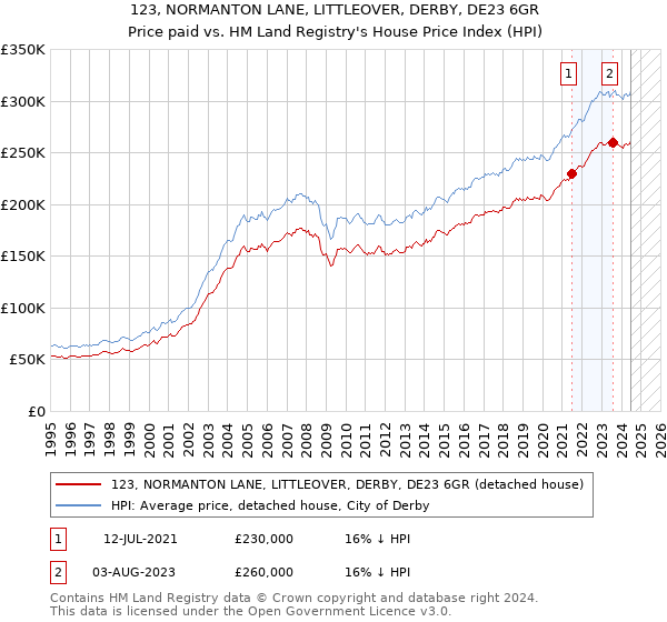 123, NORMANTON LANE, LITTLEOVER, DERBY, DE23 6GR: Price paid vs HM Land Registry's House Price Index