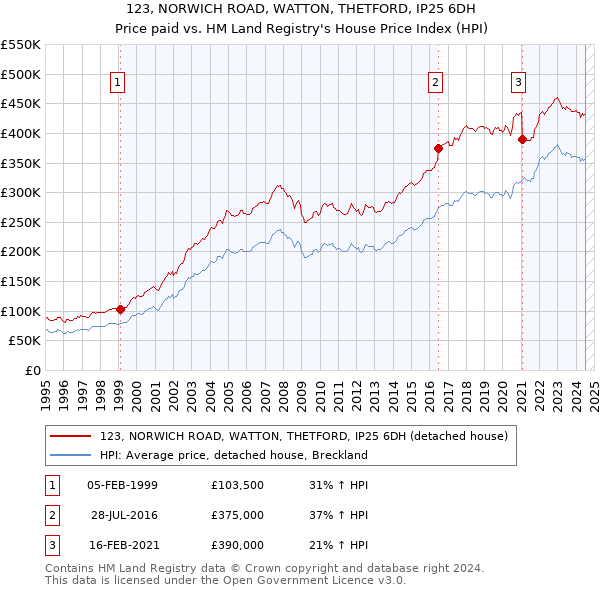 123, NORWICH ROAD, WATTON, THETFORD, IP25 6DH: Price paid vs HM Land Registry's House Price Index