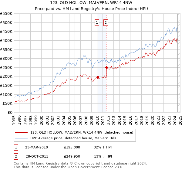 123, OLD HOLLOW, MALVERN, WR14 4NW: Price paid vs HM Land Registry's House Price Index