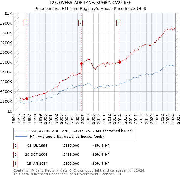 123, OVERSLADE LANE, RUGBY, CV22 6EF: Price paid vs HM Land Registry's House Price Index