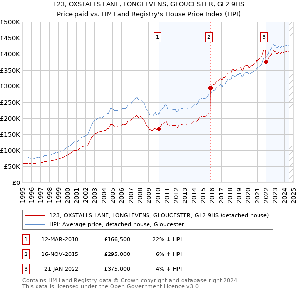 123, OXSTALLS LANE, LONGLEVENS, GLOUCESTER, GL2 9HS: Price paid vs HM Land Registry's House Price Index