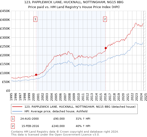 123, PAPPLEWICK LANE, HUCKNALL, NOTTINGHAM, NG15 8BG: Price paid vs HM Land Registry's House Price Index