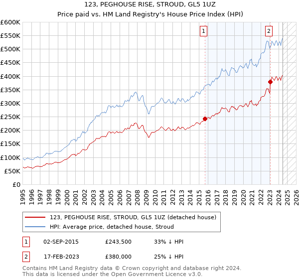 123, PEGHOUSE RISE, STROUD, GL5 1UZ: Price paid vs HM Land Registry's House Price Index