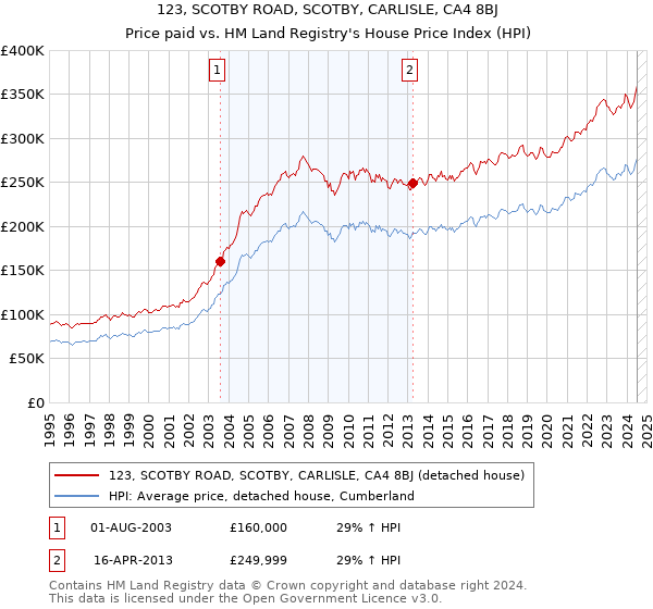 123, SCOTBY ROAD, SCOTBY, CARLISLE, CA4 8BJ: Price paid vs HM Land Registry's House Price Index