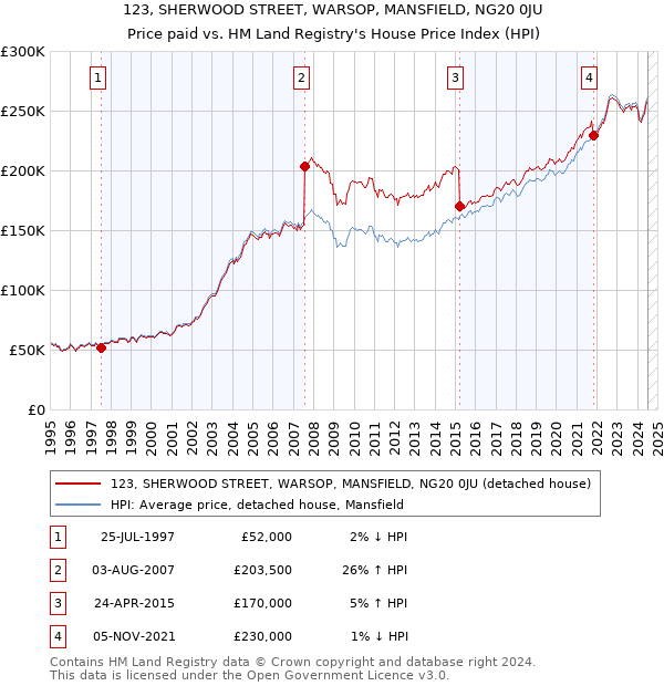 123, SHERWOOD STREET, WARSOP, MANSFIELD, NG20 0JU: Price paid vs HM Land Registry's House Price Index