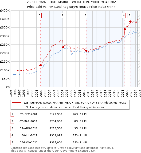 123, SHIPMAN ROAD, MARKET WEIGHTON, YORK, YO43 3RA: Price paid vs HM Land Registry's House Price Index