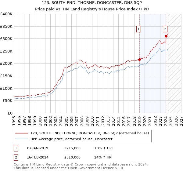 123, SOUTH END, THORNE, DONCASTER, DN8 5QP: Price paid vs HM Land Registry's House Price Index