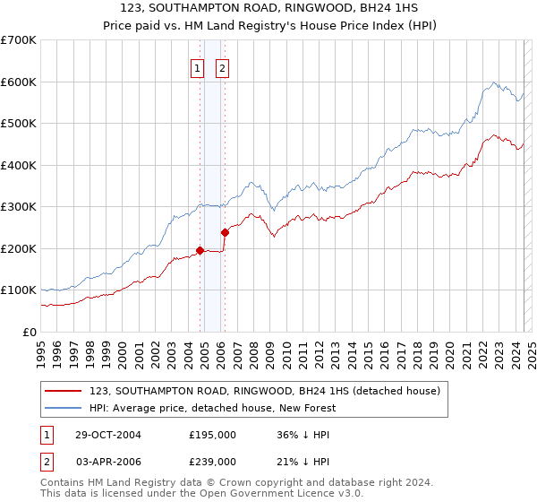 123, SOUTHAMPTON ROAD, RINGWOOD, BH24 1HS: Price paid vs HM Land Registry's House Price Index