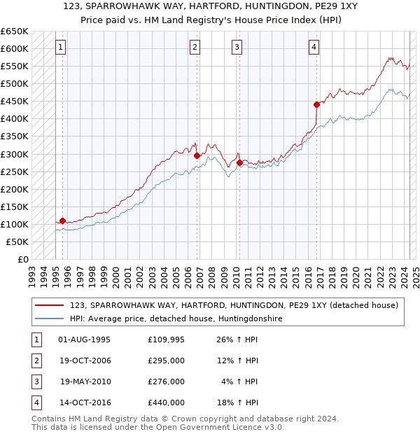 123, SPARROWHAWK WAY, HARTFORD, HUNTINGDON, PE29 1XY: Price paid vs HM Land Registry's House Price Index