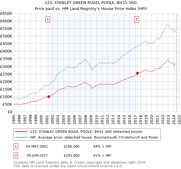 123, STANLEY GREEN ROAD, POOLE, BH15 3AD: Price paid vs HM Land Registry's House Price Index