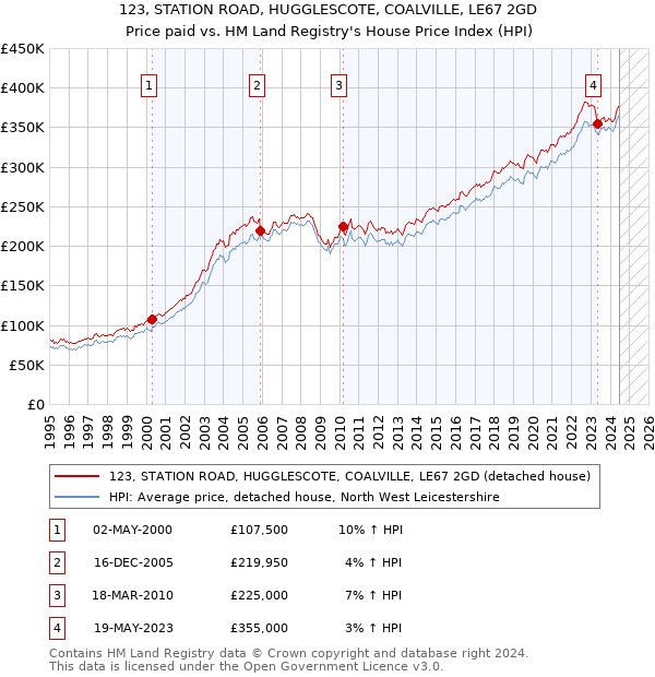 123, STATION ROAD, HUGGLESCOTE, COALVILLE, LE67 2GD: Price paid vs HM Land Registry's House Price Index