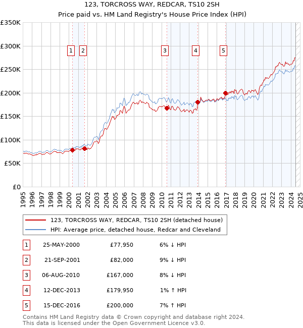 123, TORCROSS WAY, REDCAR, TS10 2SH: Price paid vs HM Land Registry's House Price Index