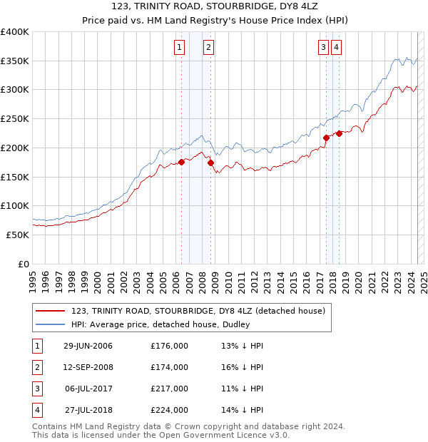 123, TRINITY ROAD, STOURBRIDGE, DY8 4LZ: Price paid vs HM Land Registry's House Price Index