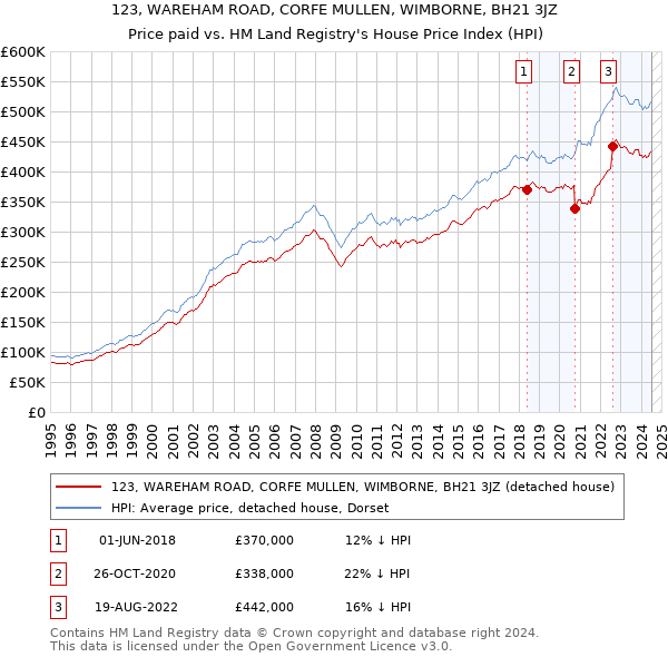 123, WAREHAM ROAD, CORFE MULLEN, WIMBORNE, BH21 3JZ: Price paid vs HM Land Registry's House Price Index