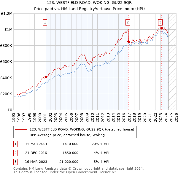 123, WESTFIELD ROAD, WOKING, GU22 9QR: Price paid vs HM Land Registry's House Price Index