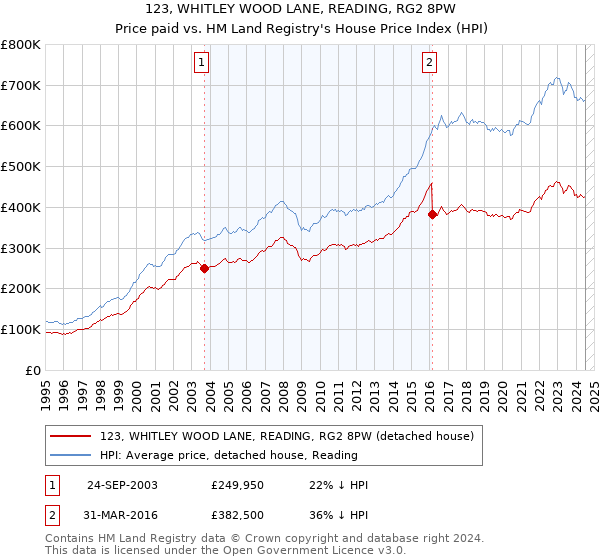 123, WHITLEY WOOD LANE, READING, RG2 8PW: Price paid vs HM Land Registry's House Price Index