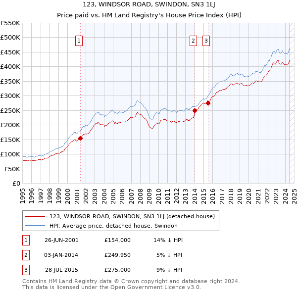 123, WINDSOR ROAD, SWINDON, SN3 1LJ: Price paid vs HM Land Registry's House Price Index