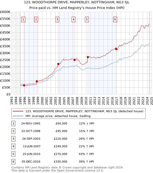 123, WOODTHORPE DRIVE, MAPPERLEY, NOTTINGHAM, NG3 5JL: Price paid vs HM Land Registry's House Price Index