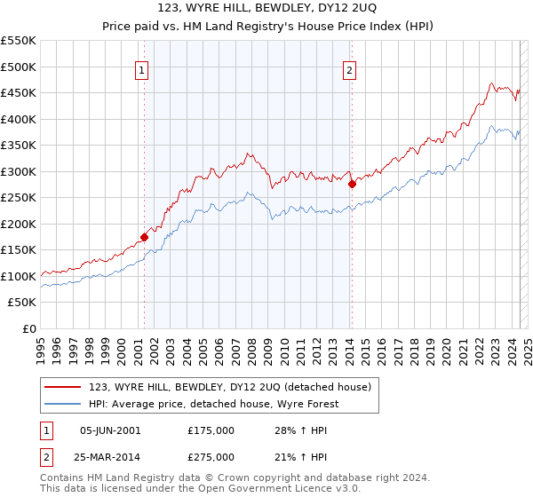 123, WYRE HILL, BEWDLEY, DY12 2UQ: Price paid vs HM Land Registry's House Price Index